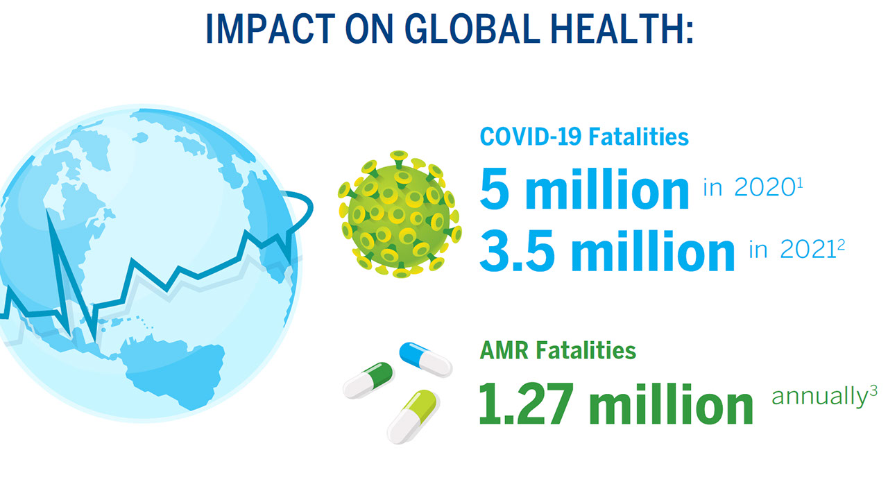 COVID-19 and Antimicrobial Resistance: Dual Health Threats